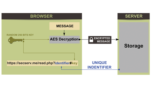 Creation scheme